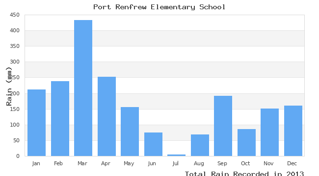 graph of monthly rain