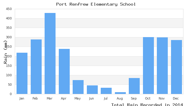 graph of monthly rain