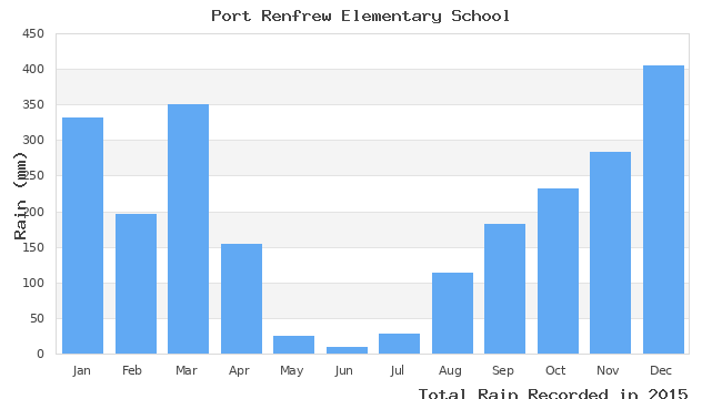 graph of monthly rain