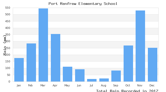 graph of monthly rain