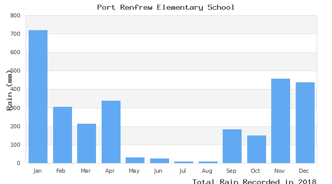 graph of monthly rain