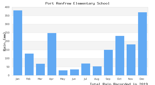 graph of monthly rain