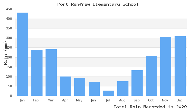 graph of monthly rain