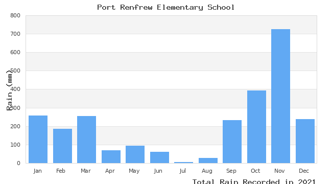 graph of monthly rain