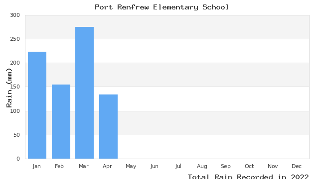 graph of monthly rain