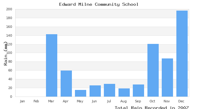 graph of monthly rain