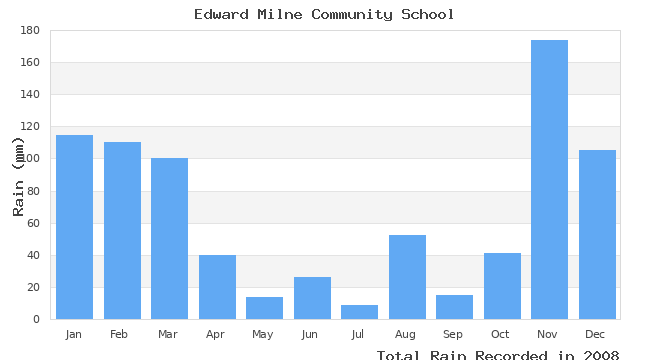 graph of monthly rain