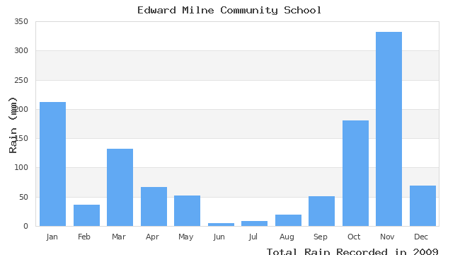 graph of monthly rain