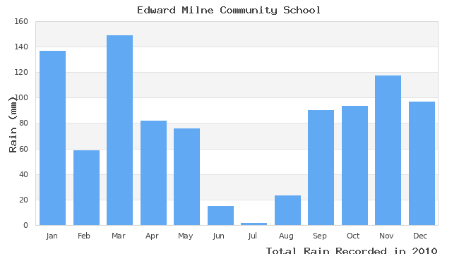 graph of monthly rain