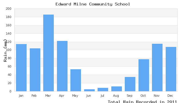 graph of monthly rain