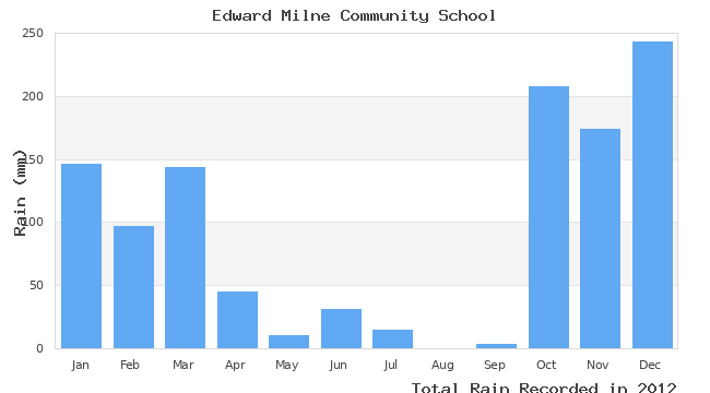 graph of monthly rain