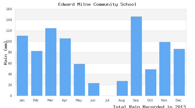 graph of monthly rain