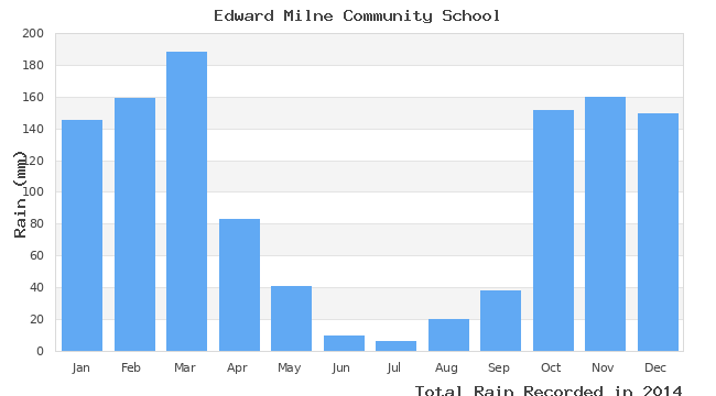 graph of monthly rain