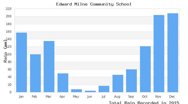 graph of monthly rain