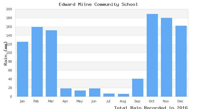 graph of monthly rain