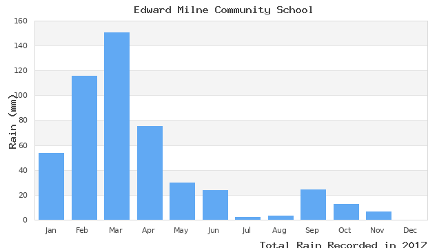 graph of monthly rain