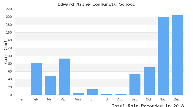 graph of monthly rain