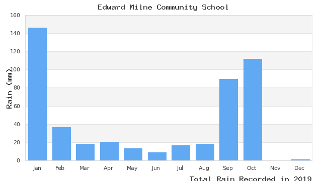 graph of monthly rain