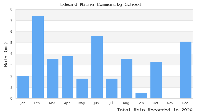 graph of monthly rain