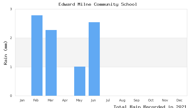 graph of monthly rain