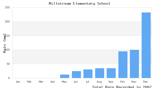 graph of monthly rain