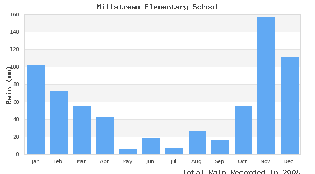 graph of monthly rain