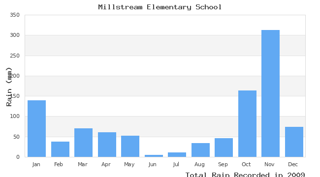 graph of monthly rain