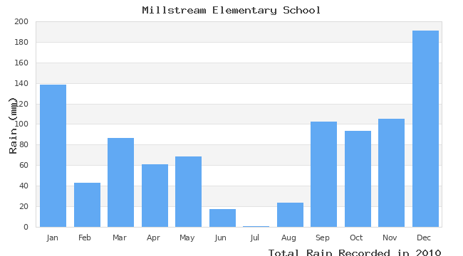 graph of monthly rain