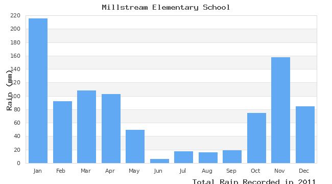 graph of monthly rain