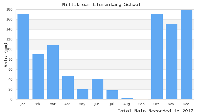 graph of monthly rain