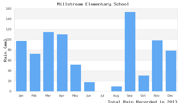 graph of monthly rain