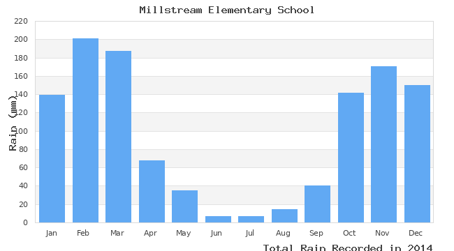 graph of monthly rain