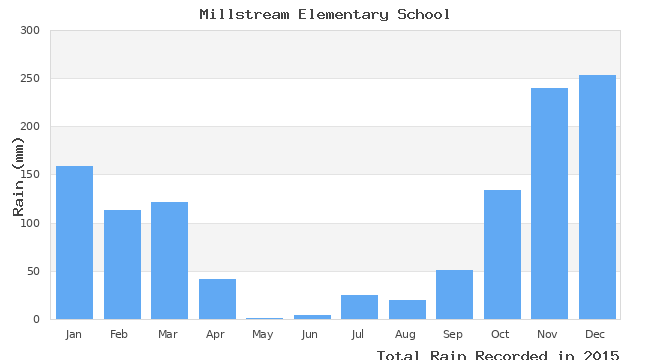 graph of monthly rain