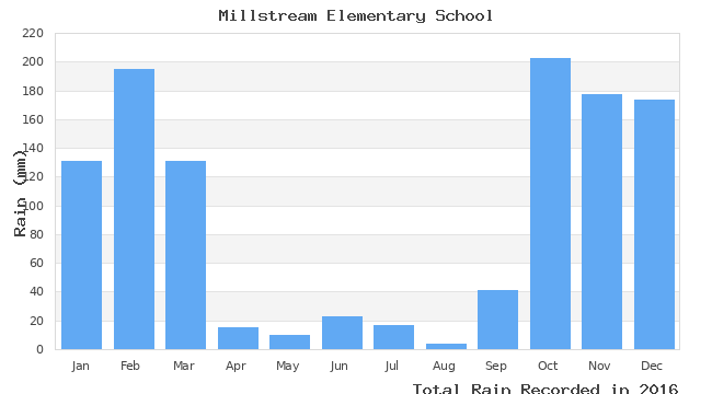 graph of monthly rain