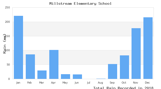 graph of monthly rain