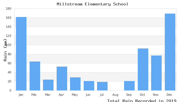 graph of monthly rain