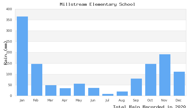 graph of monthly rain