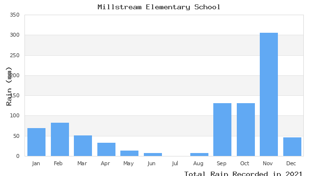 graph of monthly rain