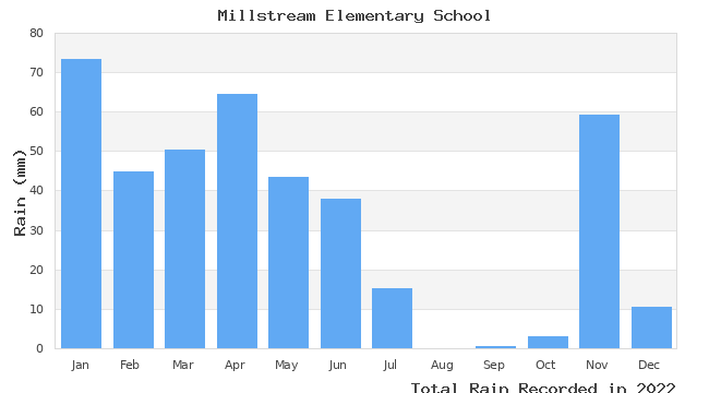 graph of monthly rain