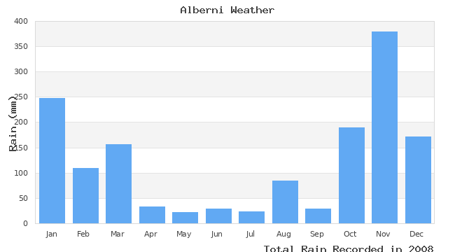 graph of monthly rain