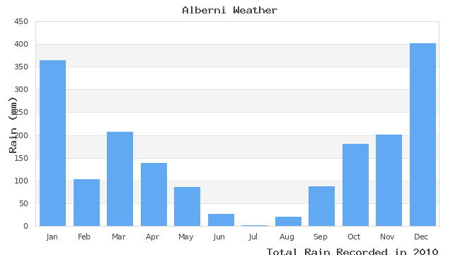 graph of monthly rain