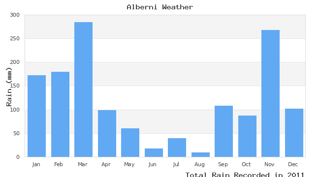 graph of monthly rain