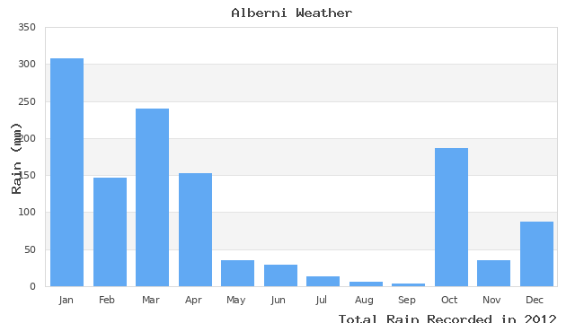 graph of monthly rain