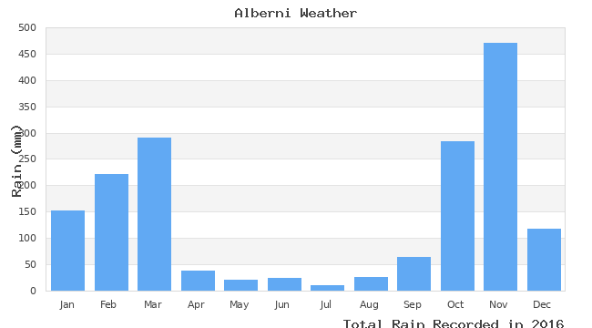 graph of monthly rain