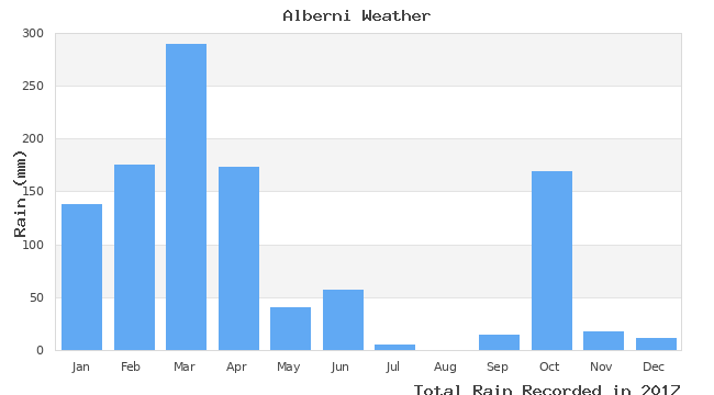 graph of monthly rain