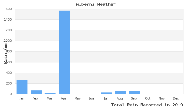 graph of monthly rain