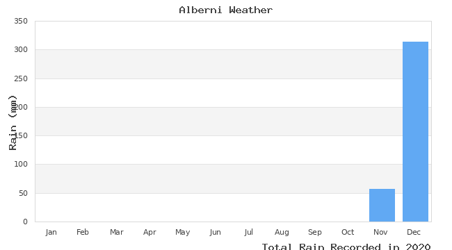 graph of monthly rain