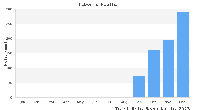 graph of monthly rain