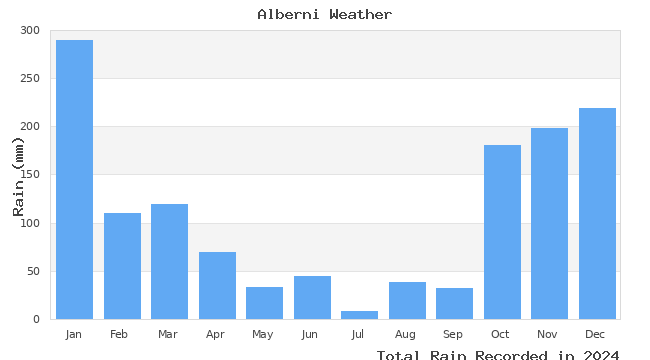 graph of monthly rain