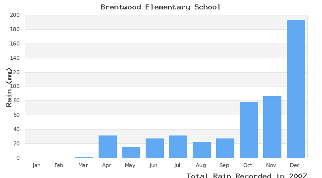 graph of monthly rain